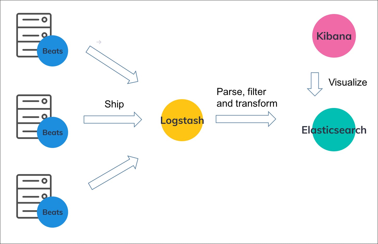 Filebeat vs. Logstash